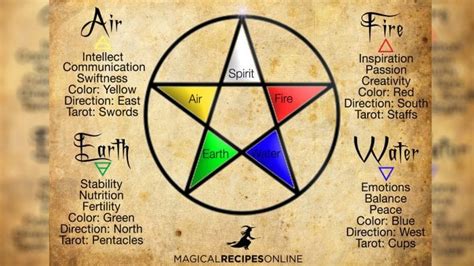 Elemental Magic: A simple spell for each Element from Grandmother’s Grimoire - Magical Recipes ...