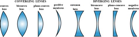 Name the different kinds of lenses. Draw diagrams to illustrate them.