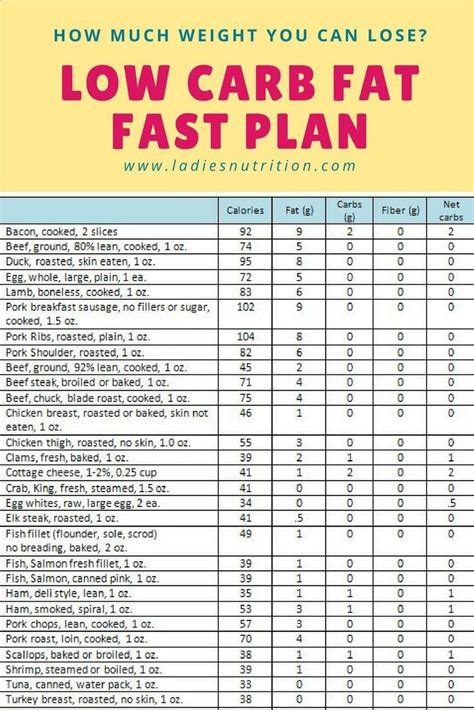 When you are on a low carb diet and there are no results, you still have the same weight, you ...