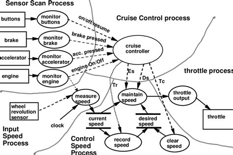 Cruise control system-overview diagram partitioned into component... | Download Scientific Diagram