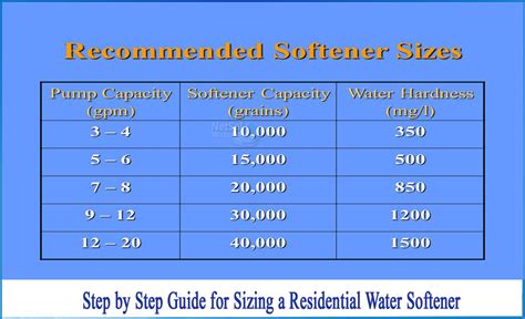 Sizing A Water Softener Calculator Formula Chart – NBKomputer