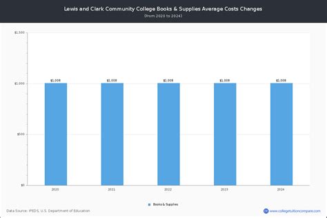 Lewis and Clark CC - Tuition & Fees, Net Price