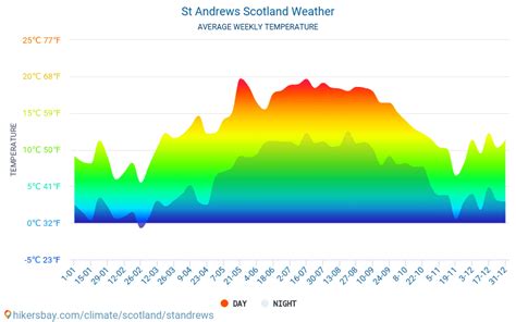 St Andrews - Weather in June in St Andrews, Scotland 2020