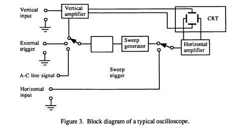 Cathode Ray Oscilloscope Operations in Experiment - MechoMotive