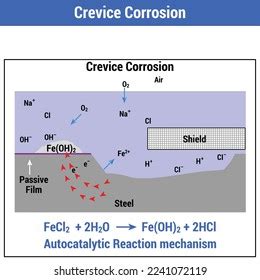 Vector Illustration Crevice Corrosion Stock Vector (Royalty Free) 2241072119 | Shutterstock