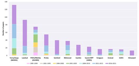 Major types of satellite images over different periods in the field ...