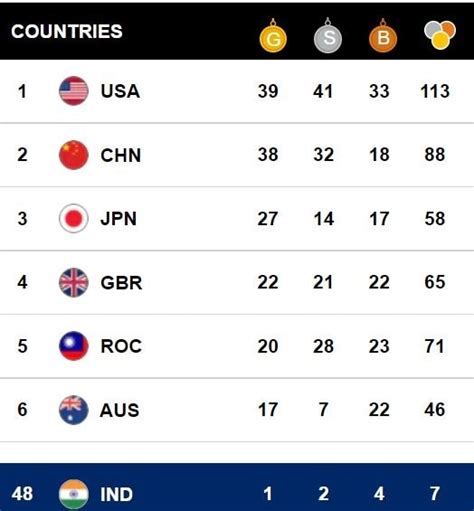 Olympics Medal Table India 2024 Tokyo - Estell Lynnett