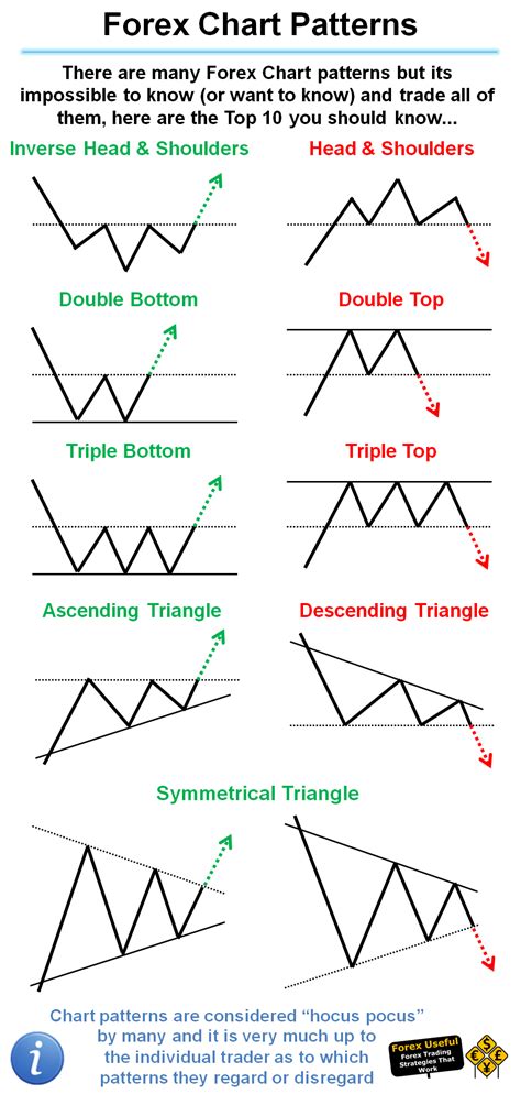 Top 10 Forex Chart Patterns You Should Know