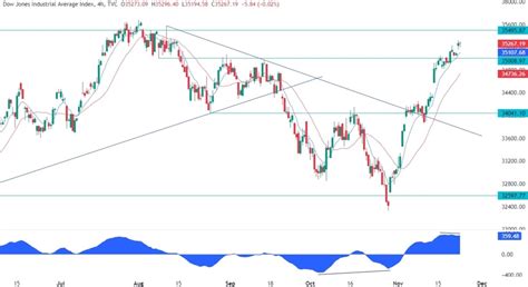 Dow Jones Technical Analysis | Forexlive