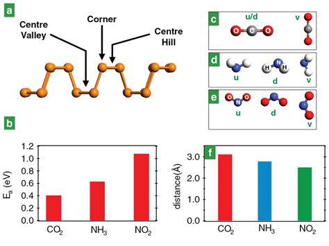 (a) Side view of a phosphorene monolayer and the locations of different ...