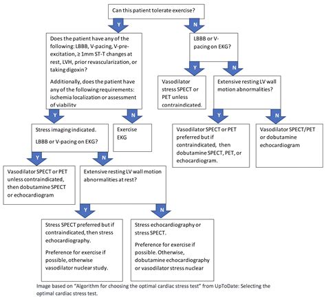 18. Stress Testing and Cardiac Imaging | Hospital Handbook