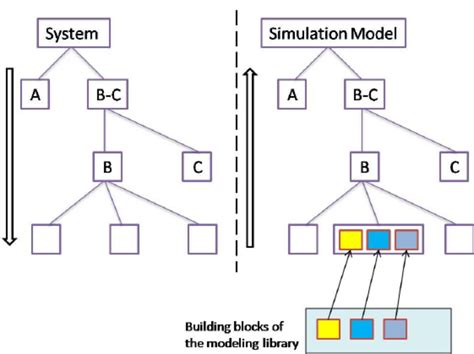 Hierarchical modeling approach. | Download Scientific Diagram