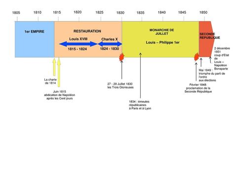 er EMPIRE RESTAURATION MONARCHIE DE JUILLET SECONDE REPUBLIQUE Louis ...