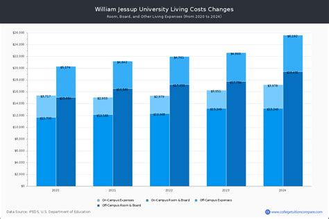 William Jessup University - Tuition & Fees, Net Price