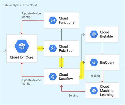 Understanding the Google Cloud Dataflow Model - Analytics Vidhya