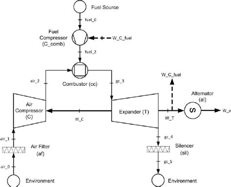 Gas turbine plant layout. | Download Scientific Diagram