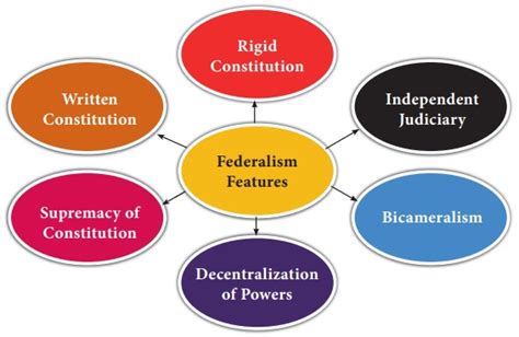 Indian Federalism