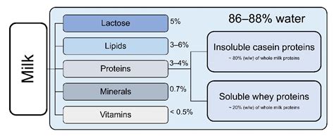 Nutrients | Free Full-Text | Potential Protective Protein Components of Cow’s Milk against ...