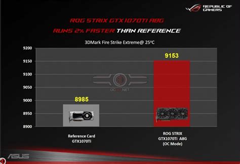 ASUS ROG STRIX GTX 1070 Ti Advanced Benchmark Numbers Released - Legit ...