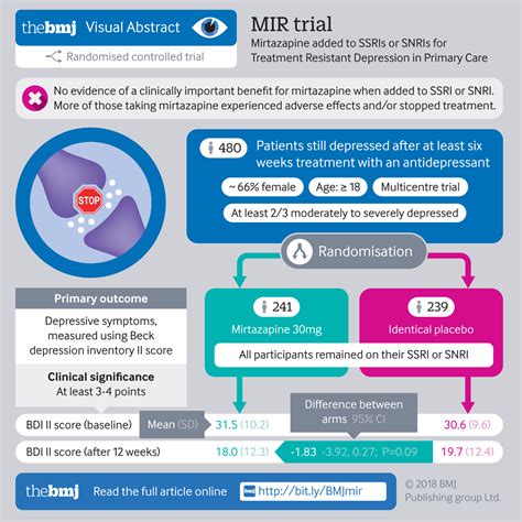 Mirtazapine added to SSRIs or SNRIs for treatment resistant depression in primary care: phase ...