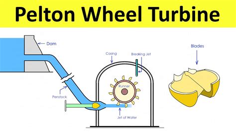 Pelton Wheel Turbine Construction and Working [Impulse Turbine] Thermal Engineering | Shubham ...