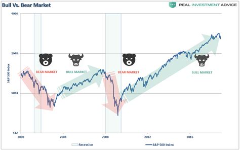 Technically Speaking: The Difference Between A Bull And Bear Market ...