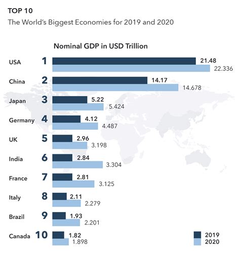 Largest Economies In The World 2020 | Bruin Blog