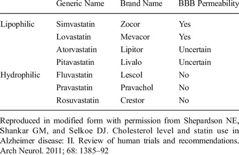 Statins and their ability to permeate the blood brain barrier (BBB ...