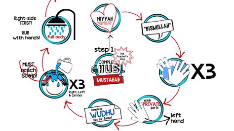 Full Ghusl steps chart | Islam facts, Muslim book, Salaat