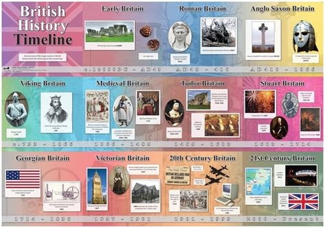 British History Timeline | History timeline, British history, History ...