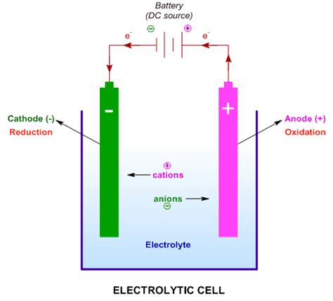 What is Electrolysis in chemistry-Animation | Examples | Used for