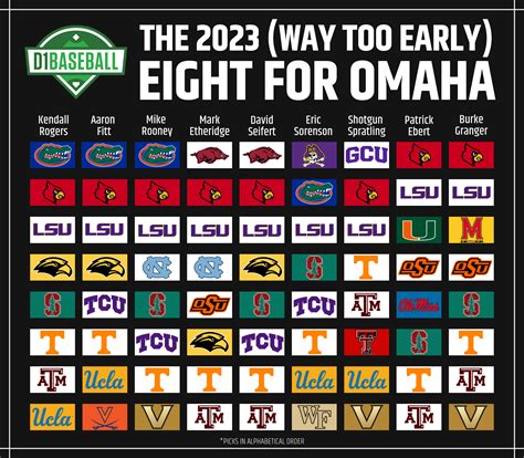 The 2023 (Way Too Early) Eight For Omaha • D1Baseball