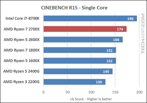 AMD Ryzen 7 2700X Octa-Core Processor Review | Benchmarking AMD Ryzen 7 ...