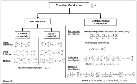 Derivation Of Three Dimensional Heat Conduction Equation In Cylindrical ...