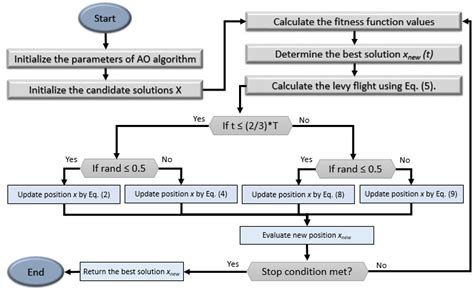 Applied Sciences | Free Full-Text | AHA-AO: Artificial Hummingbird Algorithm with Aquila ...