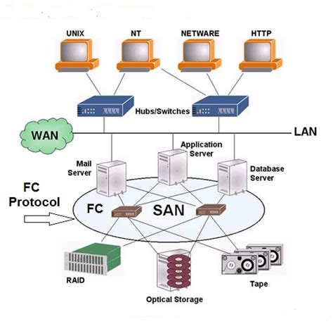 4.1 Introduction to SAN Protocols | Mycloudwiki