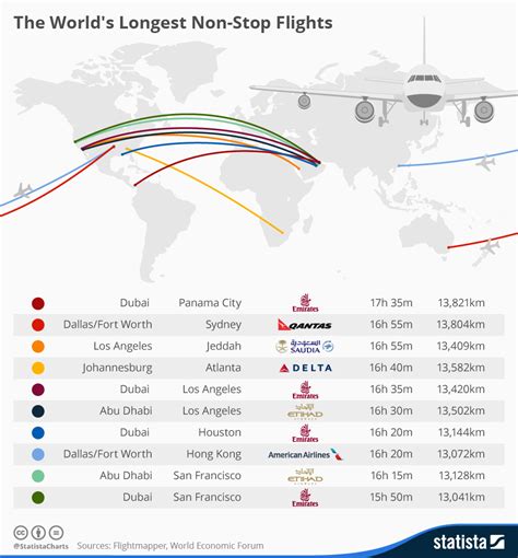 Qatar Airways' longest flight in the world - Business Insider