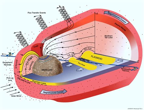 Mercury Magnetosphere | NASA Jet Propulsion Laboratory (JPL)