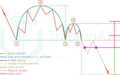 How To Trade Inverted Cup And Handle Chart Pattern | TradingAxe