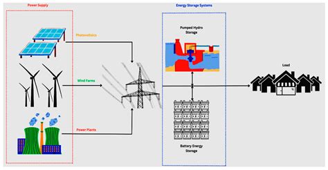 Energies | Free Full-Text | Renewable Energy and Energy Storage Systems