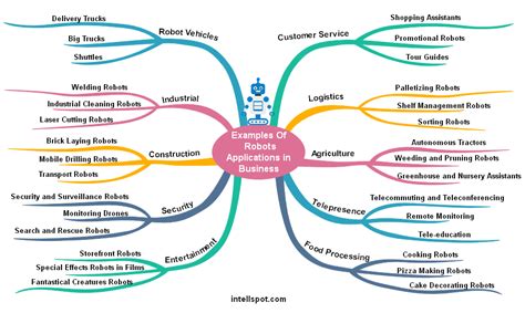 AI Robots applications and uses in business - infographic. See also 10 ...