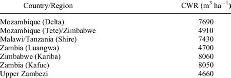 Crop Water Requirements | Download Table