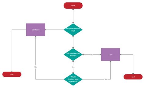 Decision Making Flowchart | Flow chart template, Flow chart, Templates