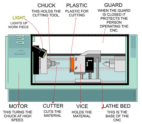 CNC Work - An Introduction