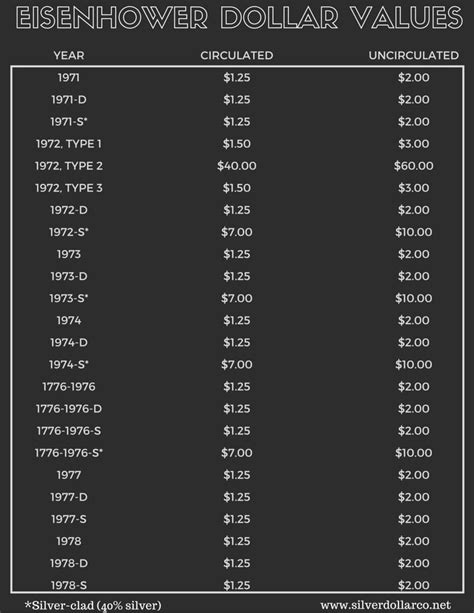 SDC - How Much Are Silver Dollars Worth? - Eisenhower Dollar Value