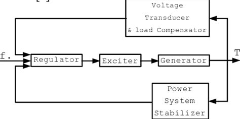 Synchronous generator excitation control system. | Download Scientific Diagram