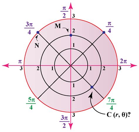 Polar Coordinates - Cuemath