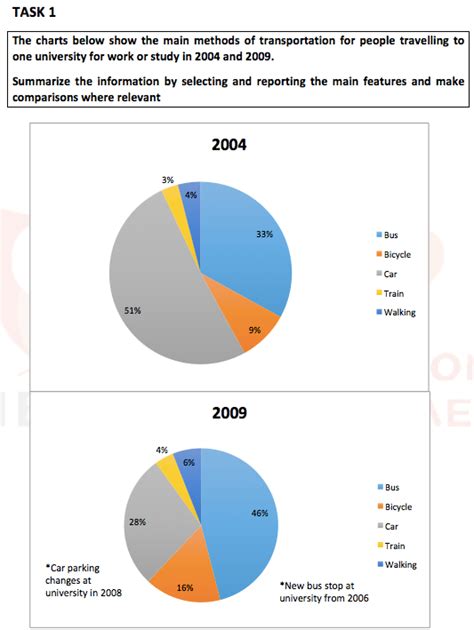 ielts writing task 1 pie chart pdf - Fomo