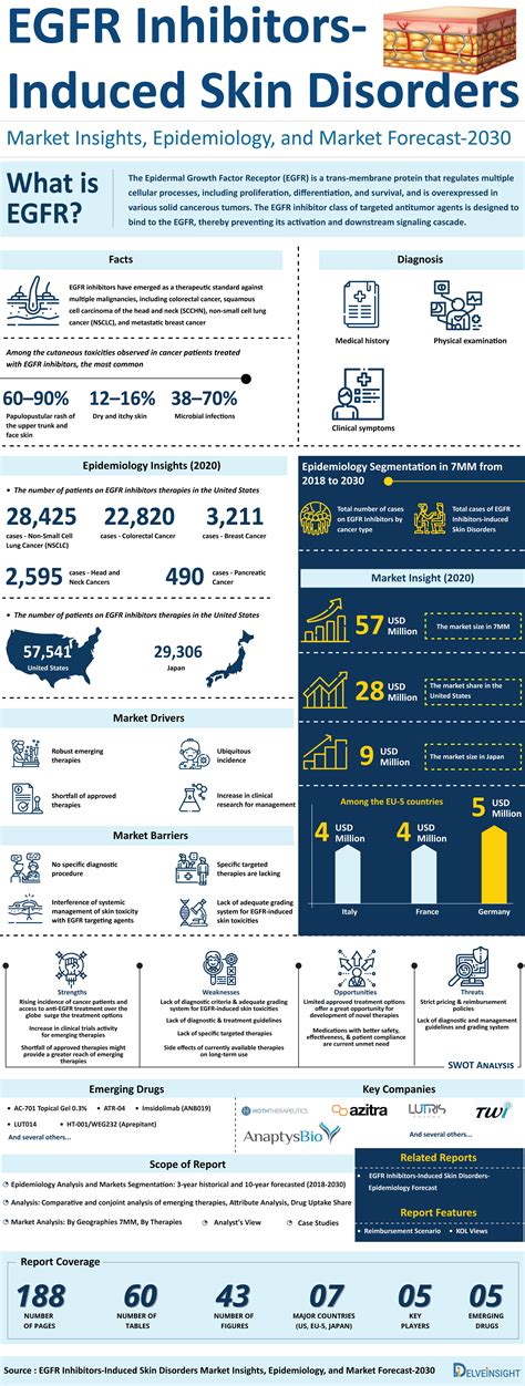 EGFR Inhibitors-Induced Skin Disorders treatment, companies, market trends | EGFR Inhibitors ...