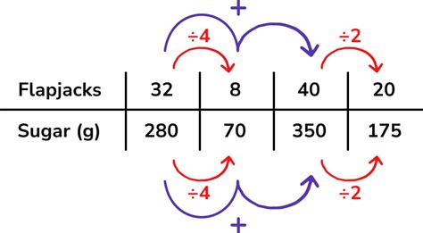 Complete The Ratio Table Calculator | Elcho Table